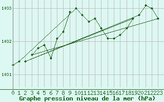 Courbe de la pression atmosphrique pour Lemberg (57)