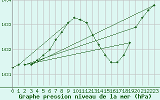 Courbe de la pression atmosphrique pour Topcliffe Royal Air Force Base