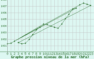 Courbe de la pression atmosphrique pour Chur-Ems