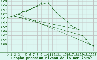 Courbe de la pression atmosphrique pour Braunlage