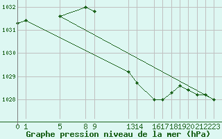 Courbe de la pression atmosphrique pour Mont-Rigi (Be)