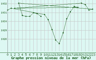 Courbe de la pression atmosphrique pour Saint-Girons (09)