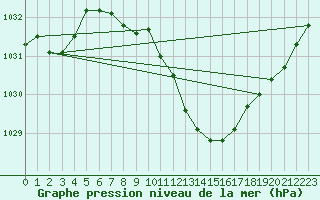 Courbe de la pression atmosphrique pour Nyon-Changins (Sw)