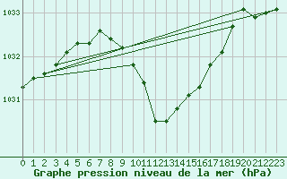 Courbe de la pression atmosphrique pour Pribyslav