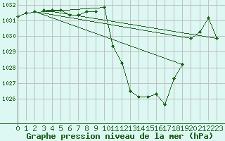 Courbe de la pression atmosphrique pour Meyrueis