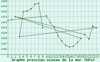 Courbe de la pression atmosphrique pour Madridejos