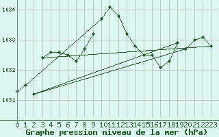 Courbe de la pression atmosphrique pour Priay (01)