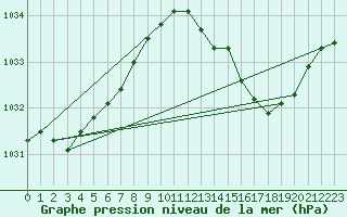 Courbe de la pression atmosphrique pour Corbas (69)