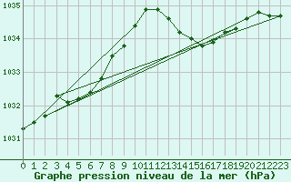 Courbe de la pression atmosphrique pour Hyres (83)