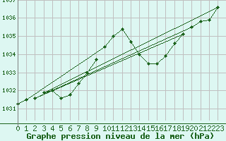 Courbe de la pression atmosphrique pour Saint-Clment-de-Rivire (34)