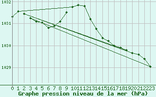 Courbe de la pression atmosphrique pour Beernem (Be)