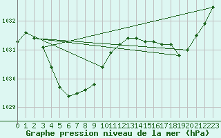 Courbe de la pression atmosphrique pour Esperance