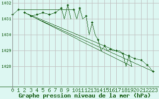 Courbe de la pression atmosphrique pour Shoream (UK)