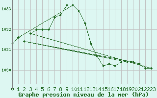 Courbe de la pression atmosphrique pour La Beaume (05)