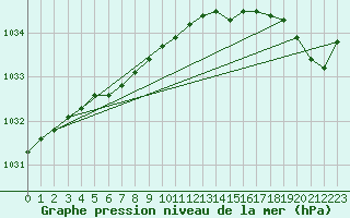 Courbe de la pression atmosphrique pour Ouessant (29)