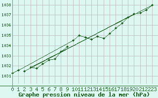 Courbe de la pression atmosphrique pour Landser (68)