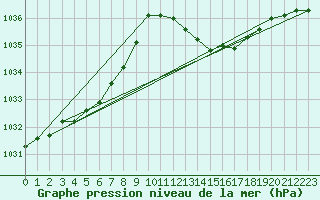 Courbe de la pression atmosphrique pour Sorcy-Bauthmont (08)
