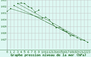 Courbe de la pression atmosphrique pour Sihcajavri