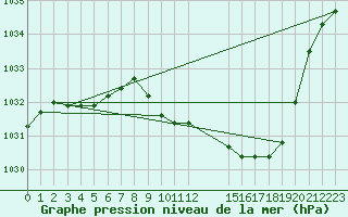 Courbe de la pression atmosphrique pour Recht (Be)