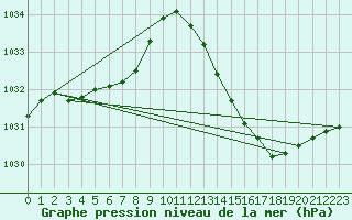 Courbe de la pression atmosphrique pour Sain-Bel (69)