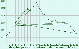 Courbe de la pression atmosphrique pour Michelstadt-Vielbrunn