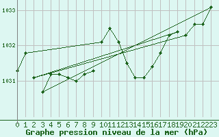 Courbe de la pression atmosphrique pour Douzens (11)