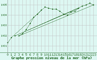 Courbe de la pression atmosphrique pour Casement Aerodrome