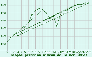 Courbe de la pression atmosphrique pour Reutte
