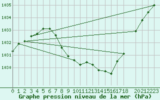 Courbe de la pression atmosphrique pour Fortun