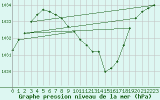 Courbe de la pression atmosphrique pour Fet I Eidfjord