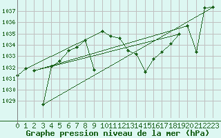 Courbe de la pression atmosphrique pour Madridejos