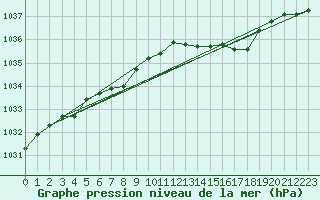 Courbe de la pression atmosphrique pour Hohrod (68)