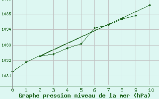 Courbe de la pression atmosphrique pour Gottfrieding