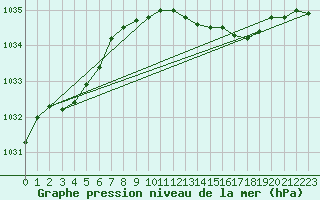 Courbe de la pression atmosphrique pour Roches Point