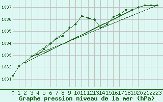 Courbe de la pression atmosphrique pour Vichy (03)