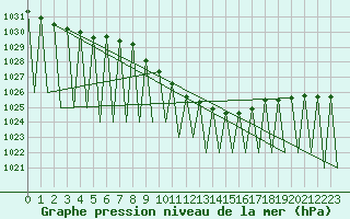 Courbe de la pression atmosphrique pour Hof
