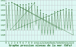 Courbe de la pression atmosphrique pour Buechel