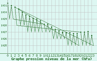 Courbe de la pression atmosphrique pour Jonkoping Flygplats