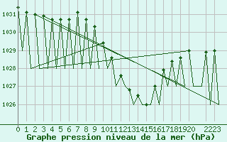 Courbe de la pression atmosphrique pour Laupheim
