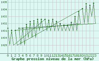 Courbe de la pression atmosphrique pour Niederstetten