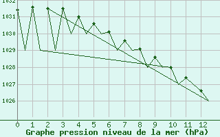 Courbe de la pression atmosphrique pour Kuusamo