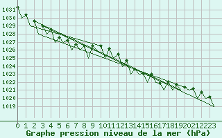 Courbe de la pression atmosphrique pour Culdrose