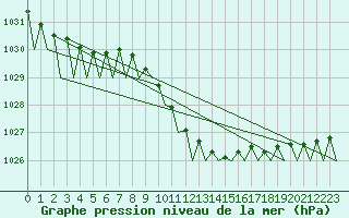 Courbe de la pression atmosphrique pour Vrsac
