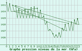 Courbe de la pression atmosphrique pour Vigo / Peinador