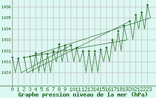 Courbe de la pression atmosphrique pour Maastricht / Zuid Limburg (PB)