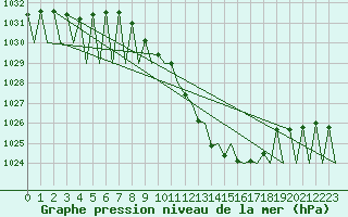 Courbe de la pression atmosphrique pour Zurich-Kloten