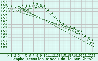 Courbe de la pression atmosphrique pour Cerklje Airport