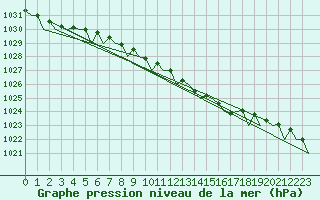 Courbe de la pression atmosphrique pour Skelleftea Airport