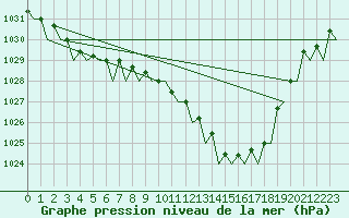 Courbe de la pression atmosphrique pour Schaffen (Be)