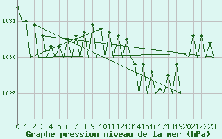 Courbe de la pression atmosphrique pour Amsterdam Airport Schiphol